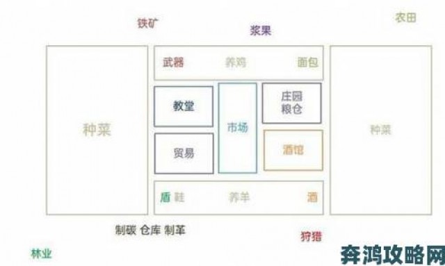 《庄园领主》中科技树和随机区域物资的关系阐述