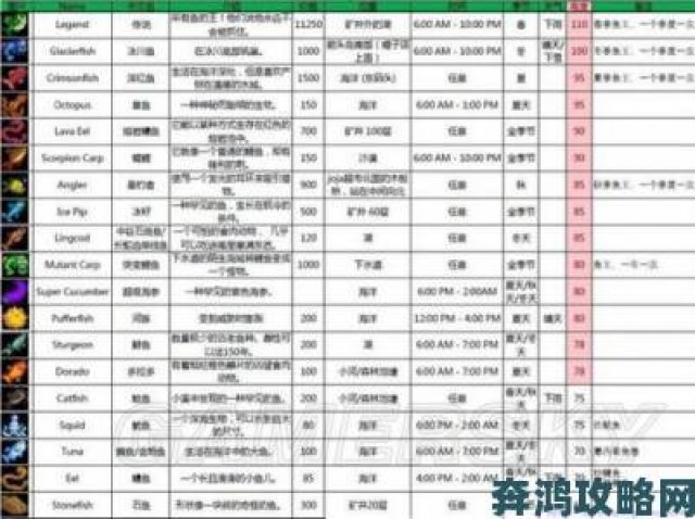 新鲜|《新大话西游3》保姆级钓鱼攻略：一键进阶钓鱼高手，轻松集齐全图鉴