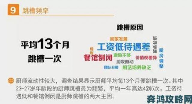 即时|激战后厨年度调查报告：超七成从业者坦言职业尊严正在流失