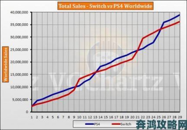 追踪|VGChartz：PS4主机生涯总销量突破PS3纪录