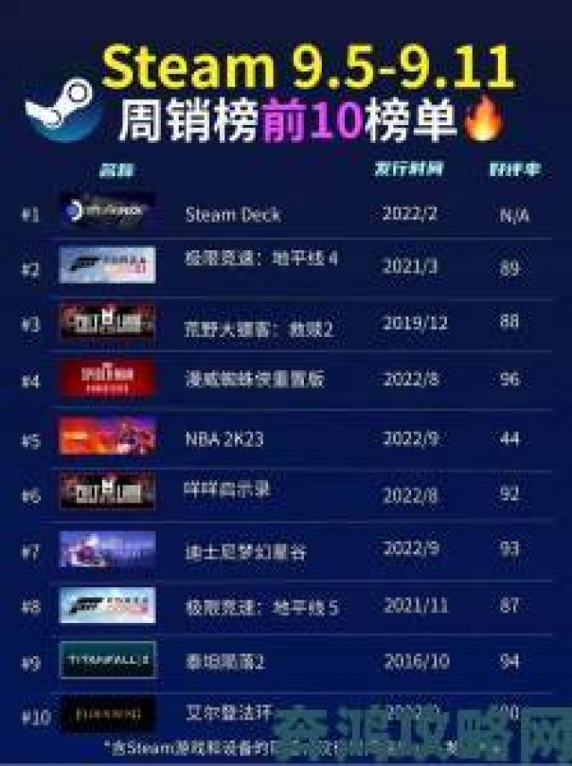 探讨|Steam周销榜：《死亡搁浅》荣登榜首，国产《霓虹深渊》位列第十