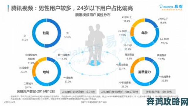 消息|在线视频二区用户画像揭秘高消费群体占比持续攀升