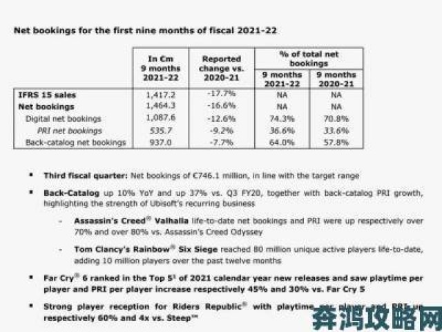 热讯|育碧 2021 财年 Q1 收入创新高 9 月将举行发布会