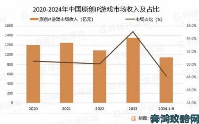 消息|文娱 IP 收入破 4600 亿 近四成源于游戏