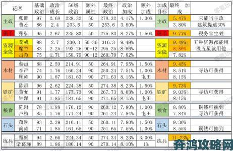 三国志单机版内政经营进阶教学城池发展效率翻倍攻略