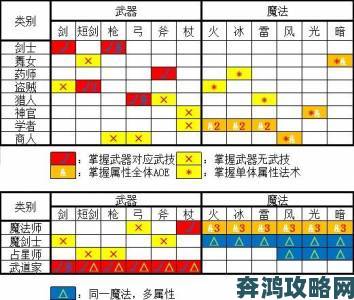 《八方旅人》各职业武器与属性攻击种类全解析