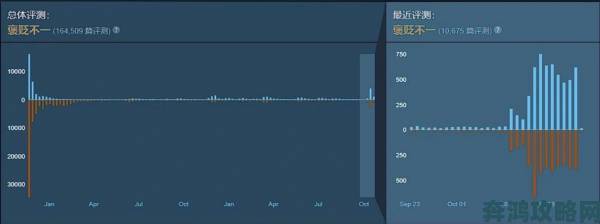 《2042》玩家数量持续下滑 在线人数首度跌破千人