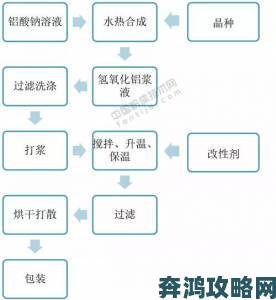 药剂工艺之单材料三级制造全指南